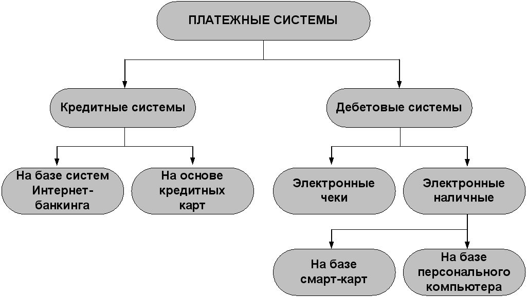 Система занята. Классификация платежных систем. Виды электронных платежных систем кредитные и дебетовые. Классификация кредитных систем. Современные платежные средства виды.