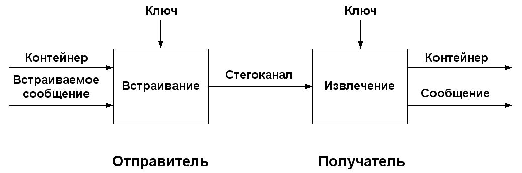 Какой метод применяется в стеганографии для сокрытия текста внутри файла изображения