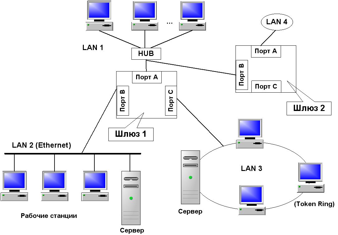 Lan system. Шлюз сети. Сервер шлюз. Шлюз локальной сети. Шлюз сетевое оборудование.